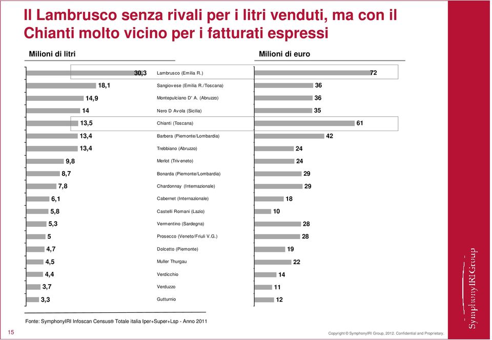 (Abruzzo) Nero D Av ola (Sicilia) 36 36 35 13,5 Chianti (Toscana) 61 13,4 13,4 Barbera (Piemonte/Lombardia) Trebbiano (Abruzzo) 24 42 9,8 Merlot (Triv eneto) 24 8,7 7,8 Bonarda