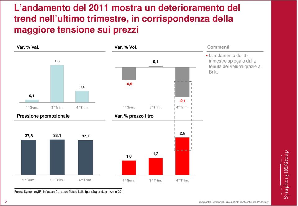 0,4-0,9 0,1 1 Sem. 3 Trim. 4 Trim. 1 Sem. 3 Trim. 4 Trim. -2,1 Pressione promozionale Var.