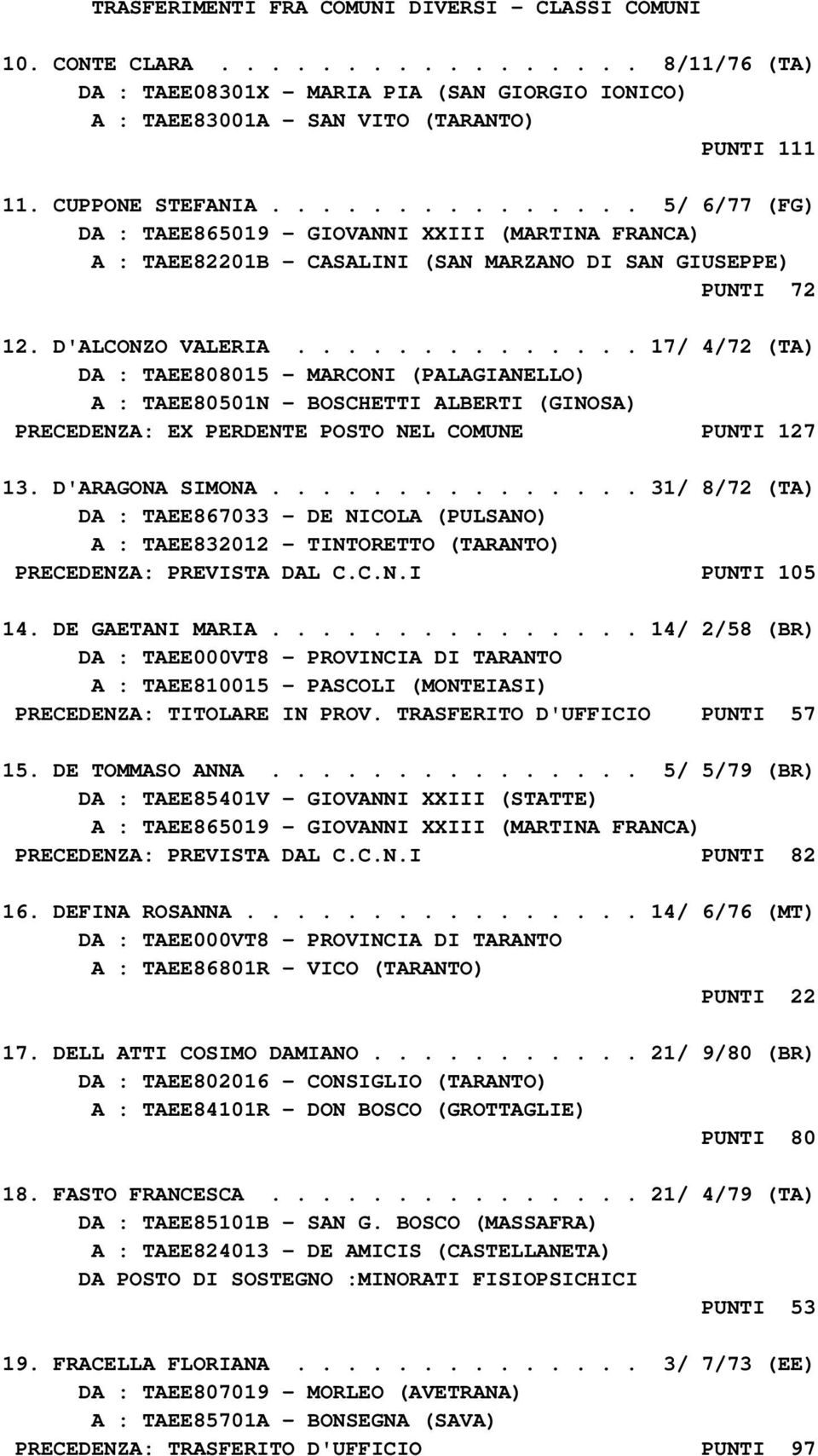 ............. 17/ 4/72 (TA) DA : TAEE808015 - MARCONI (PALAGIANELLO) A : TAEE80501N - BOSCHETTI ALBERTI (GINOSA) PRECEDENZA: EX PERDENTE POSTO NEL COMUNE PUNTI 127 13. D'ARAGONA SIMONA.