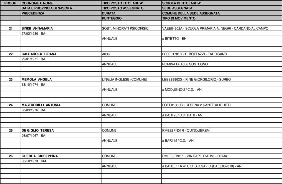 BOTTAZZI - TAURISANO NOMINATA A036 SOSTEGNO 23 MEMOLA ANGELA 13/10/1974 BA LINGUA INGLESE () LEEE89902G - R.NE GIORGILORIO - SURBO a MODU