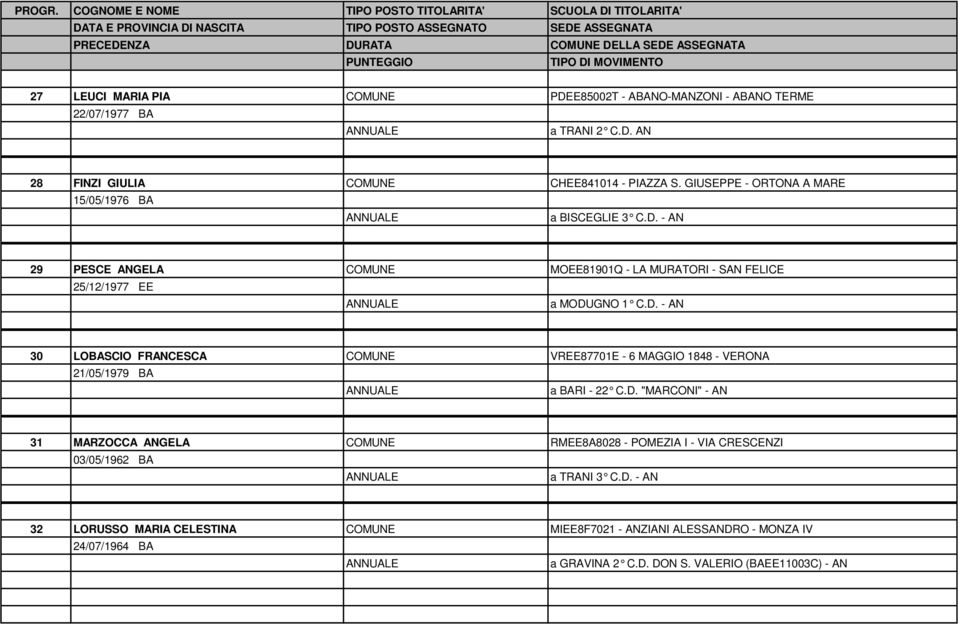 D. "MARCONI" - AN 31 MARZOCCA ANGELA 03/05/1962 BA RMEE8A8028 - POMEZIA I - VIA CRESCENZI a TRANI 3 C.D. - AN 32 LORUSSO MARIA CELESTINA 24/07/1964 BA MIEE8F7021 - ANZIANI ALESSANDRO - MONZA IV a GRAVINA 2 C.