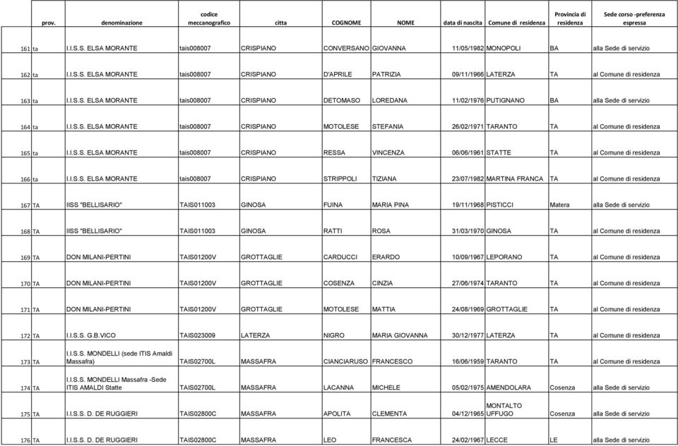 I.S.S. ELSA MORANTE tais008007 CRISPIANO RESSA VINCENZA 06/06/1961 STATTE TA al Comune di 166 ta I.I.S.S. ELSA MORANTE tais008007 CRISPIANO STRIPPOLI TIZIANA 23/07/1982 MARTINA FRANCA TA al Comune di