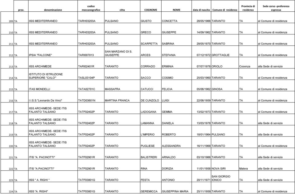 GIUSEPPE ARCES STEFANIA 07/12/1972 GROTTAGLIE TA al Comune di 213 TA IISS ARCHIMEDE TARI02401R TARANTO CORRADO ERMINIA 07/07/1978 ORIOLO Cosenza alla Sede di servizio 214 TA ISTITUTO DI ISTRUZIONE