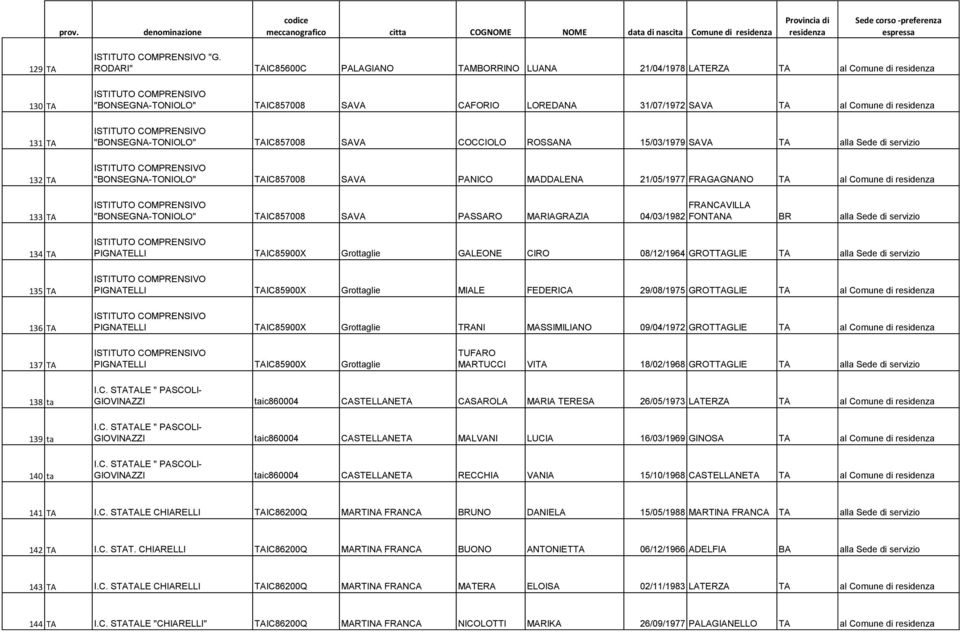 SAVA COCCIOLO ROSSANA 15/03/1979 SAVA TA alla Sede di servizio "BONSEGNA-TONIOLO" TAIC857008 SAVA PANICO MADDALENA 21/05/1977 FRAGAGNANO TA al Comune di FRANCAVILLA "BONSEGNA-TONIOLO" TAIC857008 SAVA