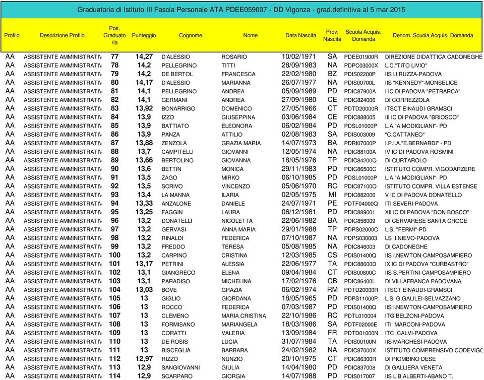 RUZZA-PADOVA AA ASSISTENTE AMMINISTRATIV 80 14,17 D'ALESSIO MARIANNA 26/07/1977 NA PDIS00700L IIS "KENNEDY"-MONSELICE AA ASSISTENTE AMMINISTRATIV 81 14,1 PELLEGRINO ANDREA 05/09/1989 PD PDIC87900A I