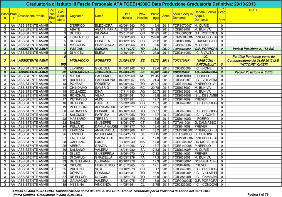 3 AA ASSISTENTE AMMIN 4 LICATA TISSI ADELE 10/06/1963 TO 29,88 2013 TOMM18300N PINEROLO - BR 0 3 AA ASSISTENTE AMMIN 5 ROCCA ROSETTA 09/12/1965 RC 25,2 2013 TOIS03600A ERASMO DA RO 0 3 AA ASSISTENTE