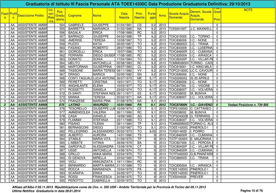 04/02/1988 TP 9,2 2013 TOIC815005 IC - TORINO - T 0 3 AA ASSISTENTE AMMIN 558 AMERISE TERESA 10/08/1987 TO 9,2 2013 TOIC836006 IC - NONE 0 3 AA ASSISTENTE AMMIN 559 PUZZO KATIA 26/05/1987 TO 9,2 2013