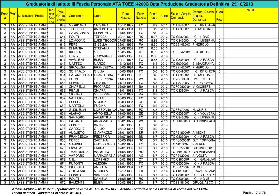 ASSISTENTE AMMIN 641 POLITI TERESA 23/11/1974 RC 8,87 2013 TOIC836006 IC - NONE 0 3 AA ASSISTENTE AMMIN 642 LOIACONO LUIGI TEODOR 27/05/1960 RC 8,85 2013 TOIC843009 IC - LUSERNA 0 3 AA ASSISTENTE