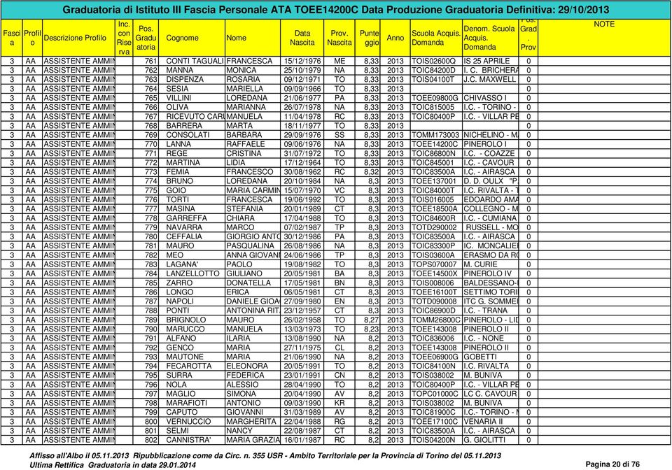 MAXWELL 0 3 AA ASSISTENTE AMMIN 764 SESIA MARIELLA 09/09/1966 TO 8,33 2013 0 3 AA ASSISTENTE AMMIN 765 VILLINI LOREDANA 21/06/1977 PA 8,33 2013 TOEE09800G CHIVASSO I 0 3 AA ASSISTENTE AMMIN 766 OLIVA