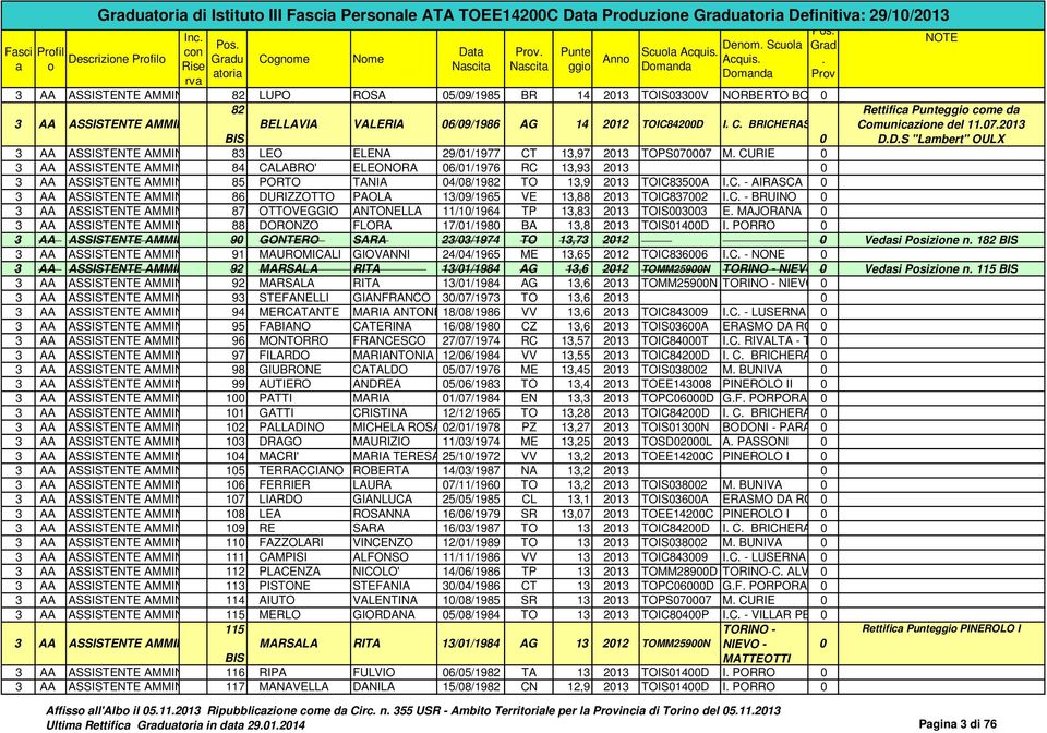 LEO ELENA 29/01/1977 CT 13,97 2013 TOPS070007 M CURIE 0 3 AA ASSISTENTE AMMIN 84 CALABRO' ELEONORA 06/01/1976 RC 13,93 2013 0 3 AA ASSISTENTE AMMIN 85 PORTO TANIA 04/08/1982 TO 13,9 2013 TOIC83500A