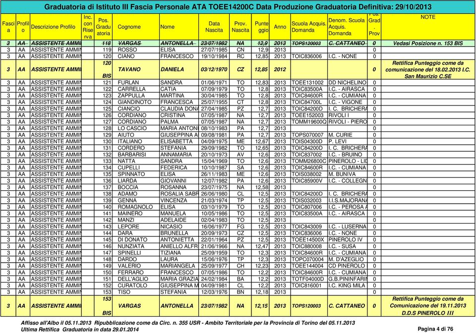 NONE 0 120 3 AA ASSISTENTE AMMIN TAVANO DANIELA 03/12/1970 CZ 12,85 2012 0 BIS 3 AA ASSISTENTE AMMIN 121 FURLAN SANDRA 01/06/1971 TO 12,83 2013 TOEE131002 DD NICHELINO 0 3 AA ASSISTENTE AMMIN 122