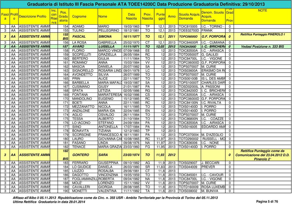 Rettifica PINEROLO I 3 AA ASSISTENTE AMMIN 156 LA ROSA GABRIELLA 25/02/1970 CT 12,1 2013 TOIC84600R IC - CUMIANA 0 3 AA ASSISTENTE AMMIN 157 AVARO LUISELLA 11/11/1971 TO 12,03 2013 TOIC84200D I C