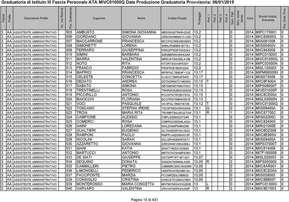 ASSISTENTE AMMINISTRATIVO 509 FERRARO GIUSEPPINA FRRGPP85R70H224V 13,2 0 2014 MIIC843009 0 3 AA ASSISTENTE AMMINISTRATIVO 510 SIMINI BARBARA SMNBBR85H64I422M 13,2 0 2014 MIPC01000C 0 3 AA ASSISTENTE