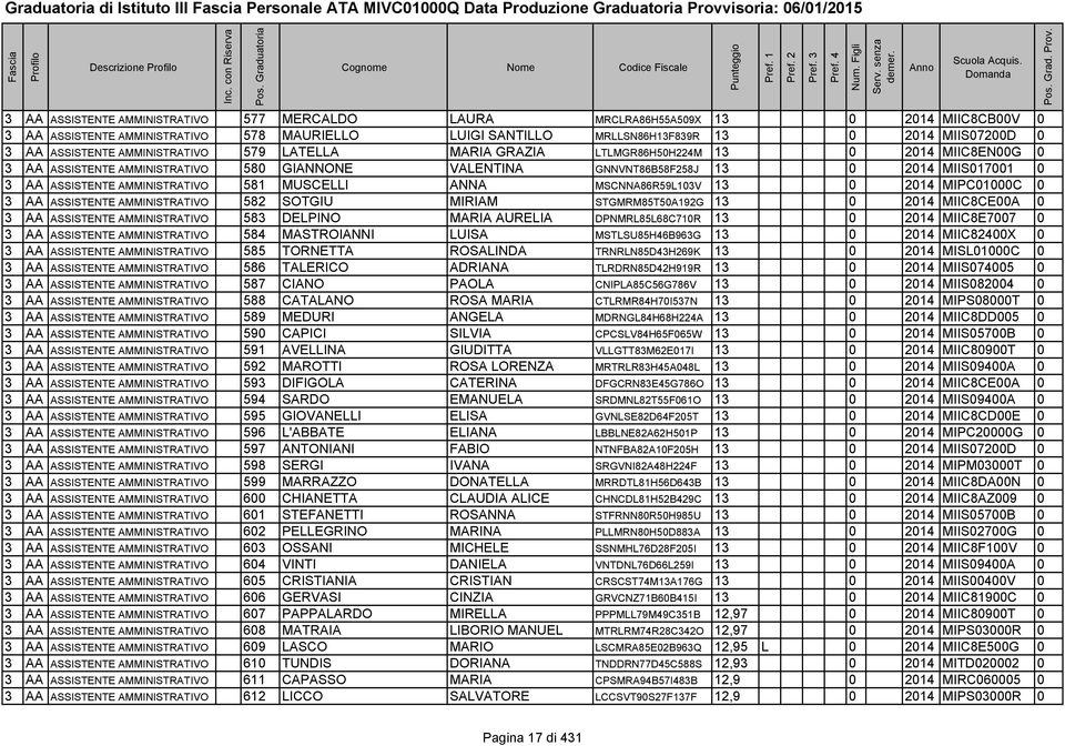 ASSISTENTE AMMINISTRATIVO 581 MUSCELLI ANNA MSCNNA86R59L103V 13 0 2014 MIPC01000C 0 3 AA ASSISTENTE AMMINISTRATIVO 582 SOTGIU MIRIAM STGMRM85T50A192G 13 0 2014 MIIC8CE00A 0 3 AA ASSISTENTE