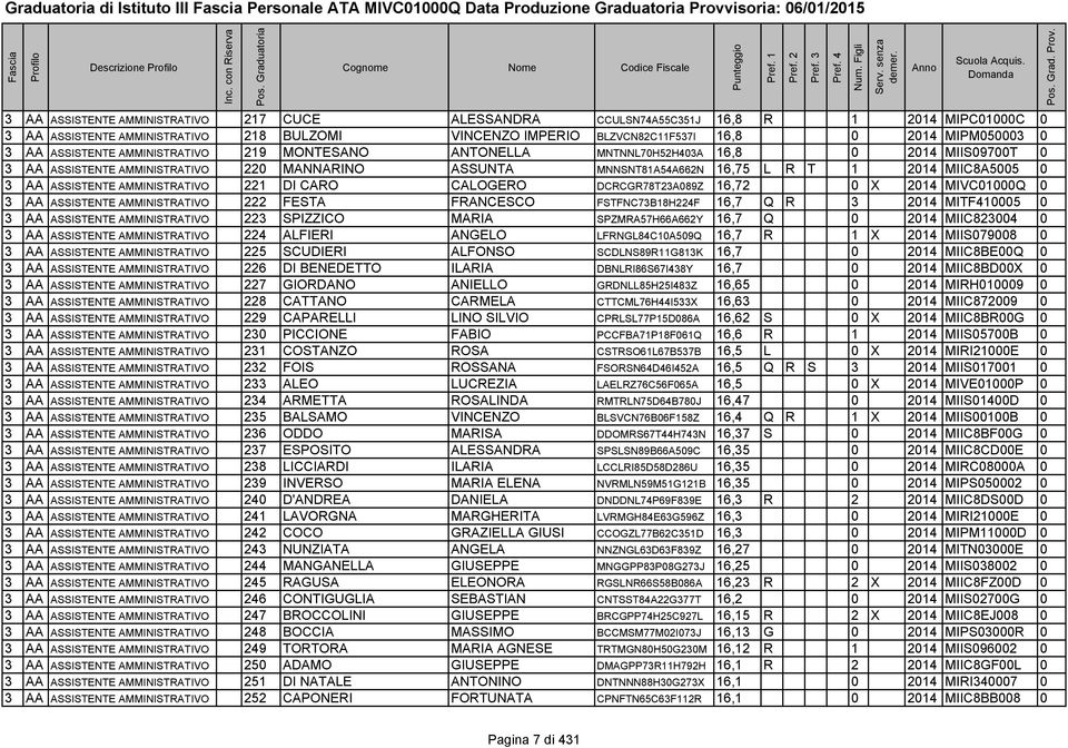 AA ASSISTENTE AMMINISTRATIVO 221 DI CARO CALOGERO DCRCGR78T23A089Z 16,72 0 X 2014 MIVC01000Q 0 3 AA ASSISTENTE AMMINISTRATIVO 222 FESTA FRANCESCO FSTFNC73B18H224F 16,7 Q R 3 2014 MITF410005 0 3 AA