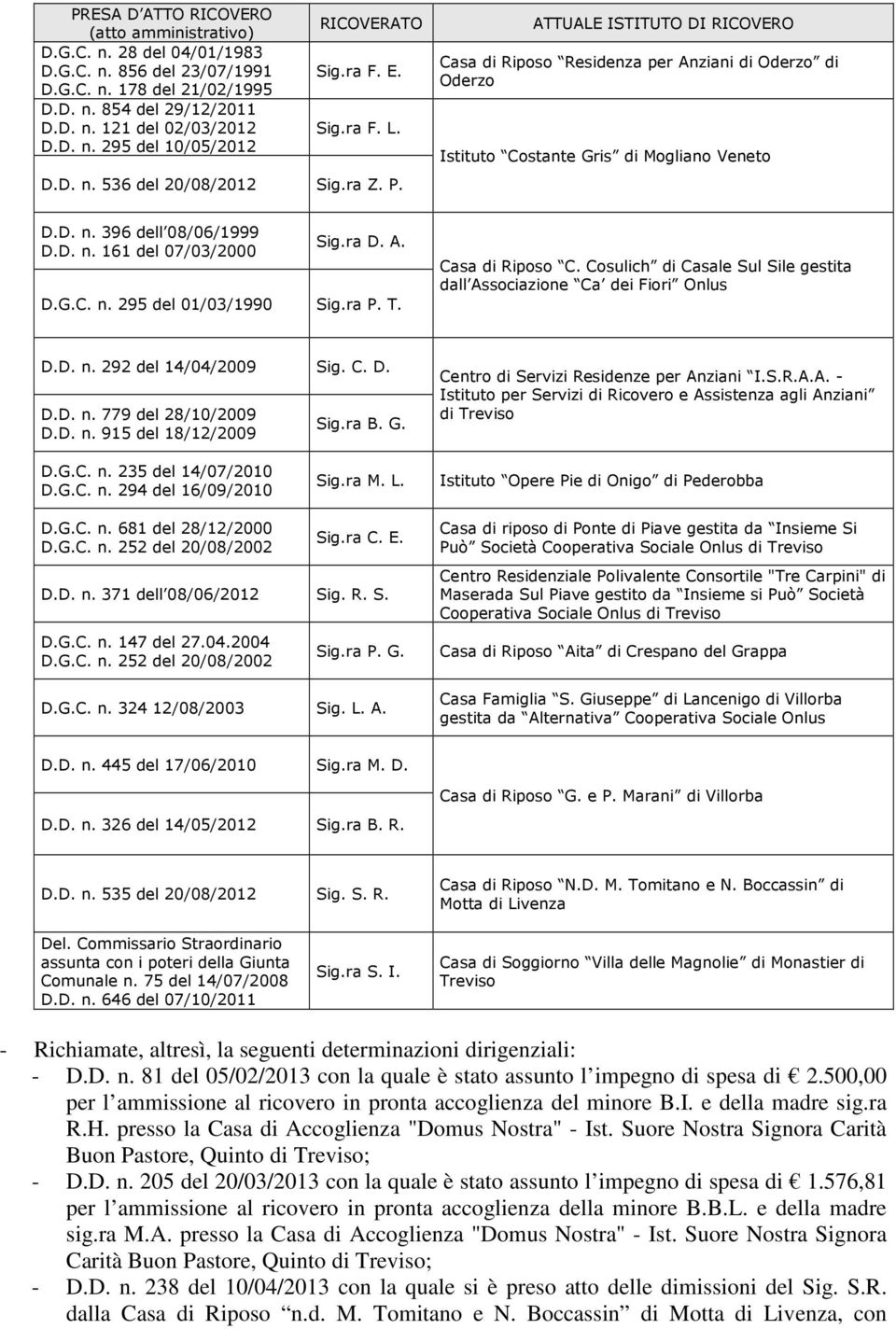 D. n. 161 del 07/03/2000 Sig.ra D. A. D.G.C. n. 295 del 01/03/1990 Sig.ra P. T. Casa di Riposo C. Cosulich di Casale Sul Sile gestita dall Associazione Ca dei Fiori Onlus D.D. n. 292 del 14/04/2009 Sig.