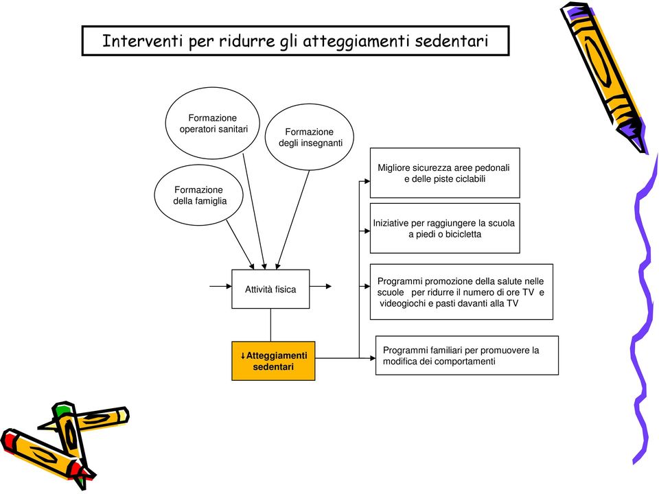 fisica Programmi promozione della salute nelle scuole per ridurre il numero di ore TV e videogiochi e