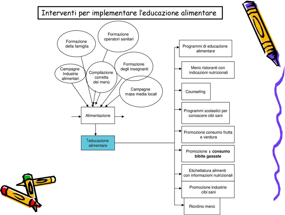 locali Counseling Alimentazione Programmi scolastici per conoscere cibi sani educazione alimentare Promozione consumo frutta e