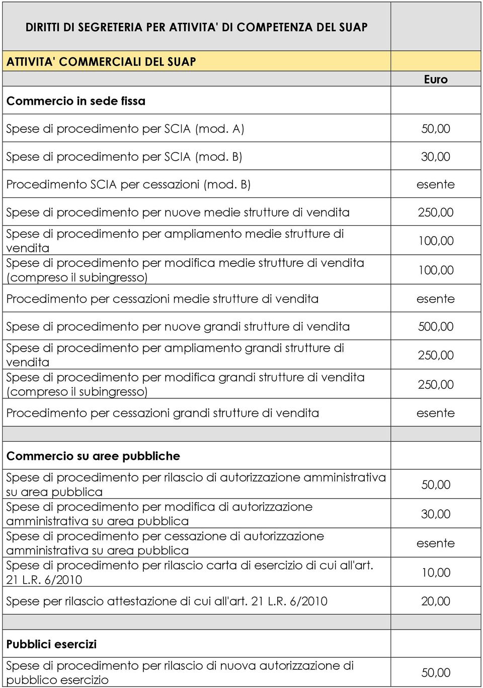 B) Spese di procedimento per nuove medie strutture di vendita 2 Spese di procedimento per ampliamento medie strutture di vendita Spese di procedimento per modifica medie strutture di vendita