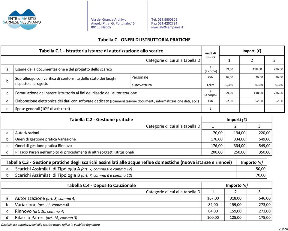 236,00 Personale /h 26,00 26,00 26,00 Sopralluogo con verifica di conformità dello stato dei luoghi rispetto al progetto autovettura /km 0,350 0,350 0,350 c Formulazione del parere istruttorio ai