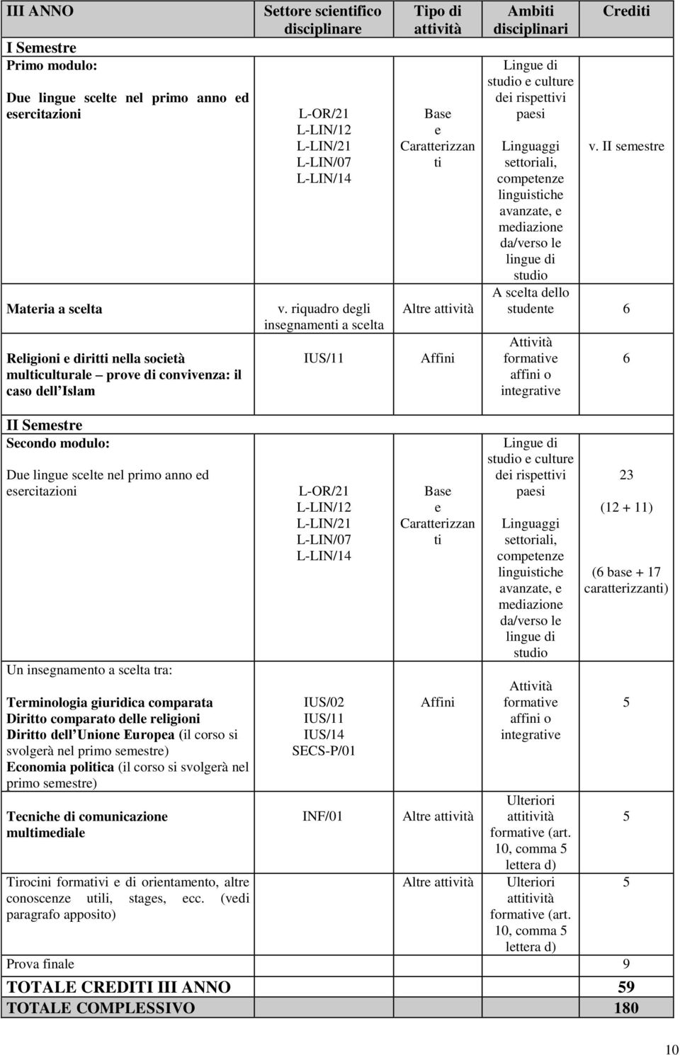 II smstr lingu di A sclta dllo studnt Atvità formav intgrav II Smstr Scondo modulo: Du lingu sclt nl primo anno d srcitazioni Un insgnamnto a sclta tra: Trminologia giuridica comparata Diritto