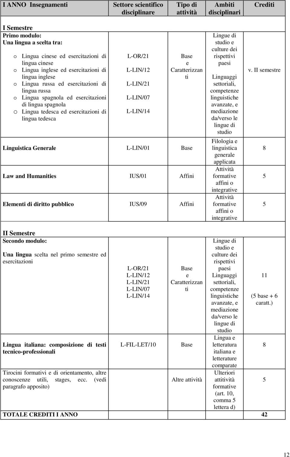 IUS/01 Affini Elmn di diritto pubblico IUS/09 Affini cultur di risptvi lingu di Filologia linguisca gnral applicata Atvità formav intgrav Atvità formav intgrav v.