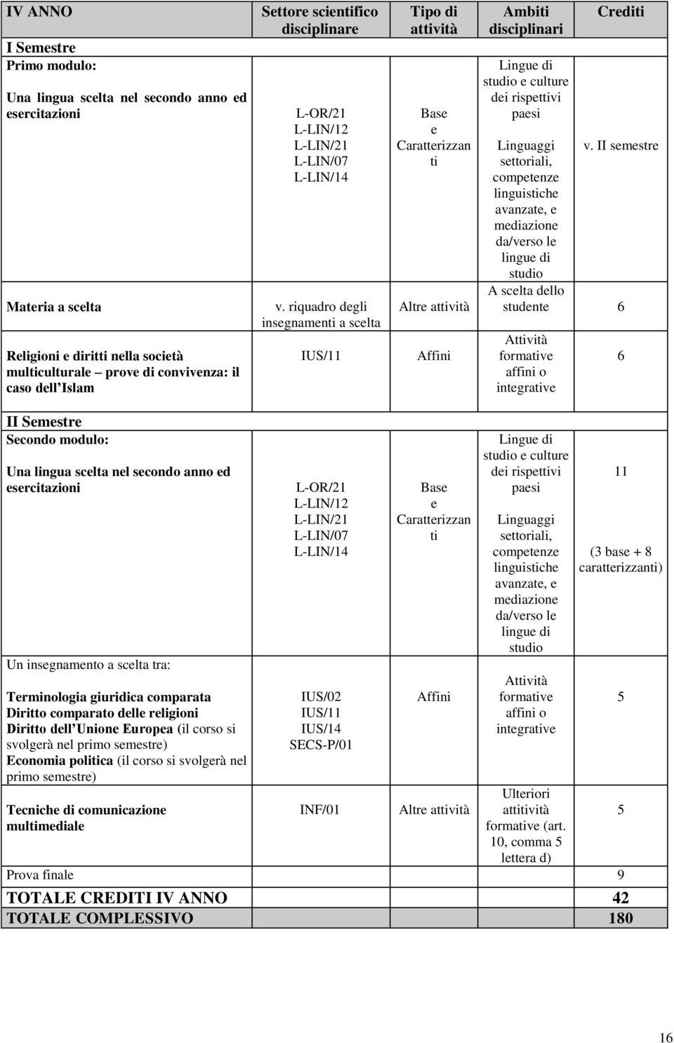 II smstr lingu di A sclta dllo studnt Atvità formav intgrav II Smstr Scondo modulo: Una lingua sclta nl scondo anno d srcitazioni Un insgnamnto a sclta tra: Trminologia giuridica comparata Diritto