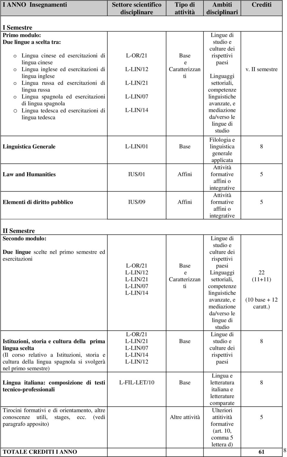 IUS/01 Affini Elmn di diritto pubblico IUS/09 Affini cultur di risptvi lingu di Filologia linguisca gnral applicata Atvità formav intgrav Atvità formav intgrav v.