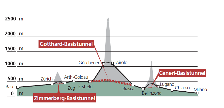 I VALICHI SVIZZERI: IL TRAFORO DI BASE DEL GOTTARDO Il traforo di base del Gottardo, lungo 57