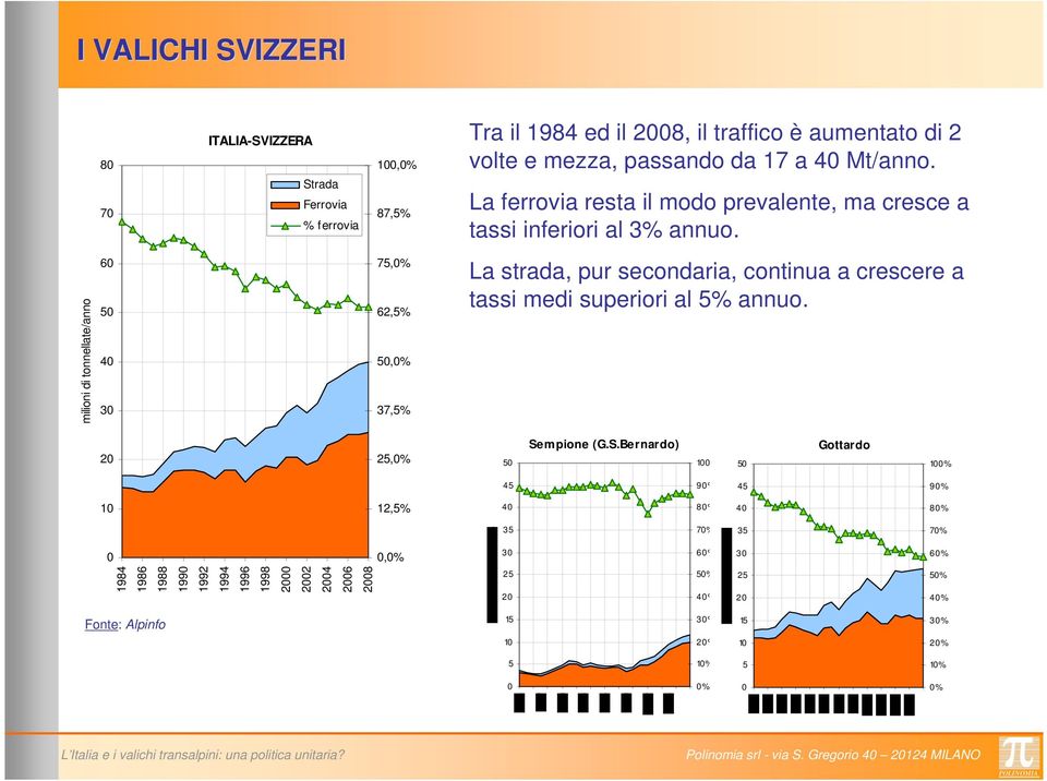 milioni di tonnellate/anno 6 5 4 3 75,% 62,5% 5,% 37,5% La strada, pur secondaria, continua a crescere a tassi medi superiori al 5% annuo.