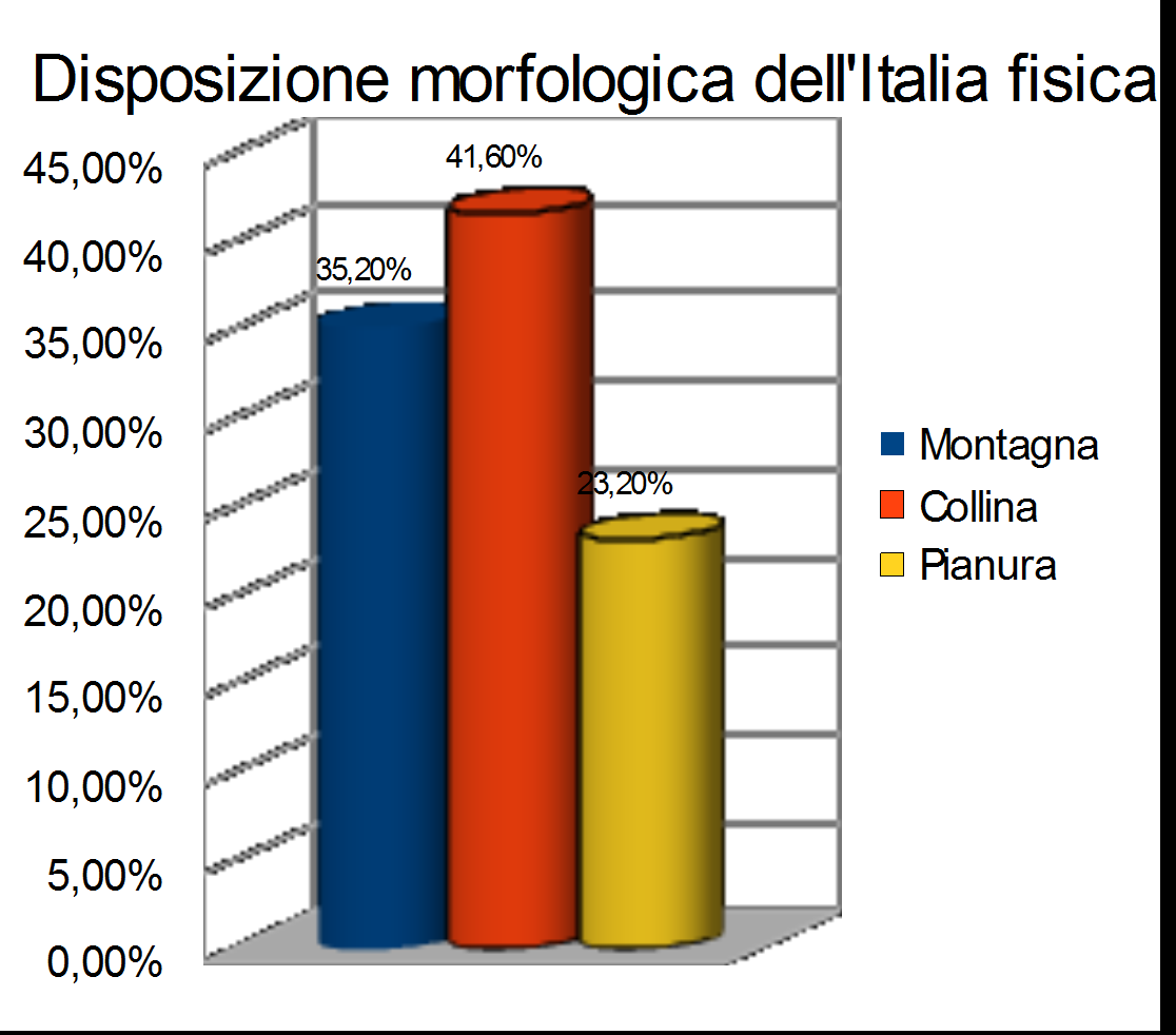 Montagna 35,20% Collina 41,60% Pianura 23,20% Libro di