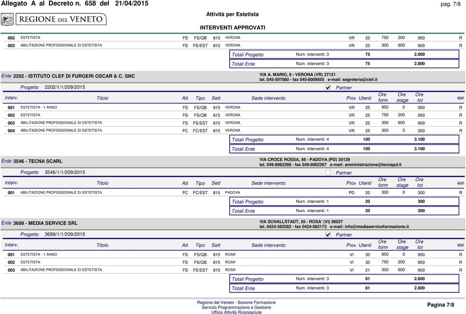 800 Totali Ente Num. interventi: 3 75 2.800 Ente 2202 - ISTITUTO CLEF DI FURGERI OSCAR & C. SNC VIA A. MARIO, 6 - VERONA (VR) 37121 tel. 045-597080 - fax 045-8009855 e-mail: segreteria@clef.