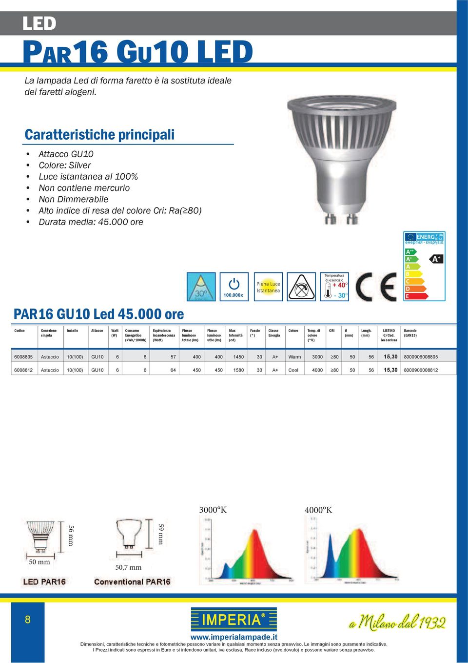 000x Piena Luce Istantanea - 30 Equlenza incandescenza (Watt) Flusso luminoso totale Flusso luminoso utile Max Intensità (cd) Fascio ( ) 6008805 Astuccio 10(100) GU10 6 6 57 400 400 1450 30