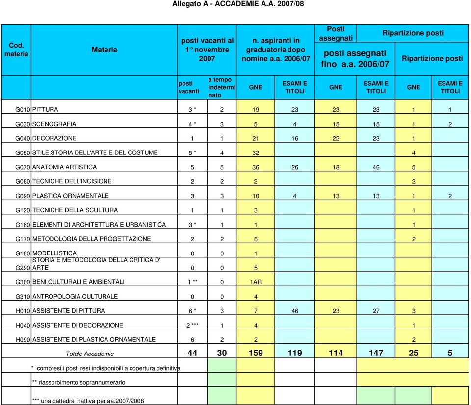 anti al 1 novembre 2007 n. aspiranti in graduatoria dopo nomine a.a. 2006/07 Posti assegnati posti assegnati fino a.a. 2006/07 Ripartizione posti Ripartizione posti posti vacanti a tempo indetermi