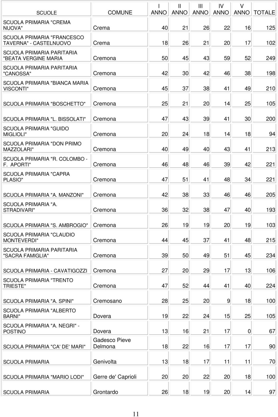 Cremona 25 21 20 14 25 105 SCUOLA PRIMARIA "L.