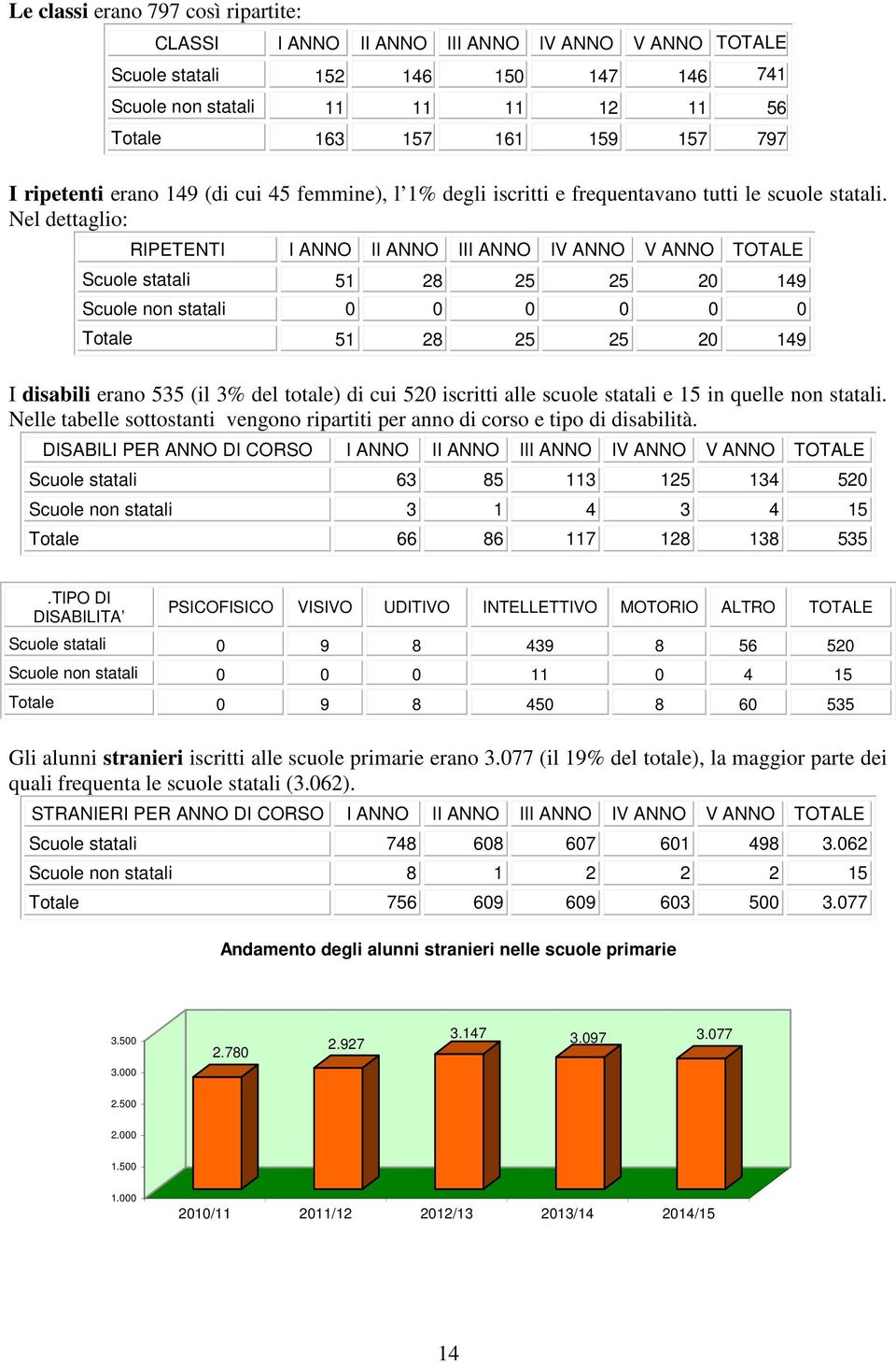 Nel dettaglio: RIPETENTI I II III IV V TOTALE Scuole statali 51 28 25 25 20 149 Scuole non statali 0 0 0 0 0 0 Totale 51 28 25 25 20 149 I disabili erano 535 (il 3% del totale) di cui 520 iscritti