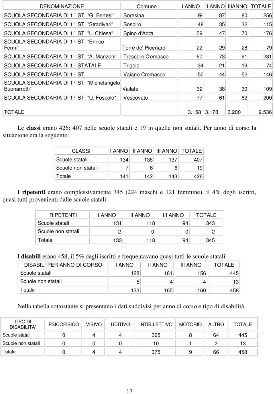 Manzoni" Trescore Cremasco 67 73 91 231 SCUOLA SECONDARIA DI 1 STATALE Trigolo 34 21 19 74 SCUOLA SECONDARIA DI 1 ST. Vaiano Cremasco 50 44 52 146 SCUOLA SECONDARIA DI 1 ST.