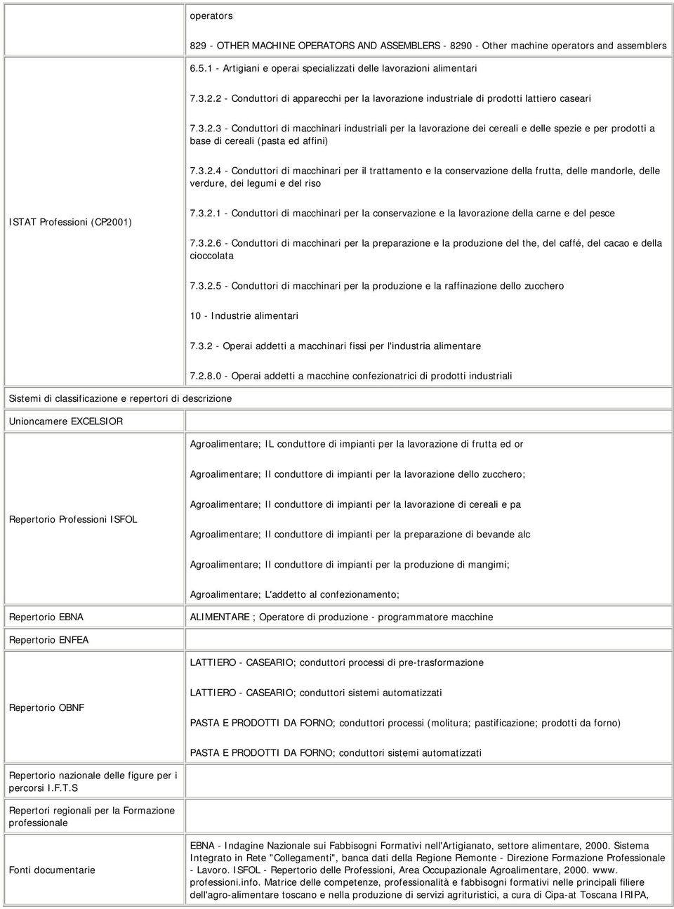 3.2.1 - Conduttori di macchinari per la conservazione e la lavorazione della carne e del pesce 7.3.2.6 - Conduttori di macchinari per la preparazione e la produzione del the, del caffé, del cacao e della cioccolata 7.