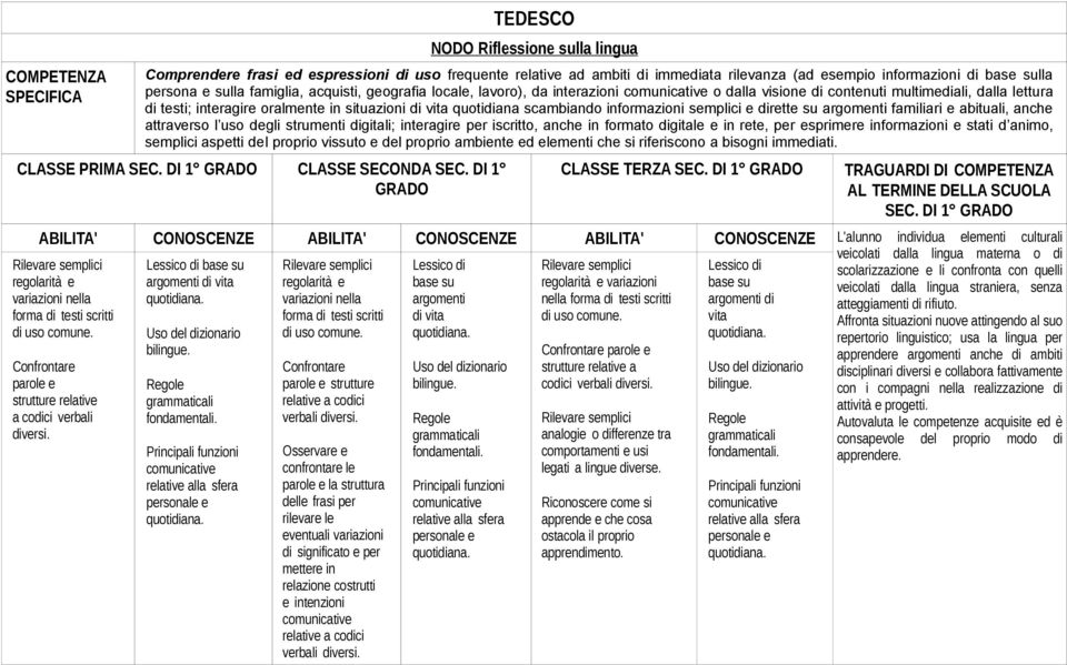 argomenti familiari e abituali, anche CLASSE PRIMA SEC. DI 1 CLASSE SECONDA SEC. DI 1 SEC.