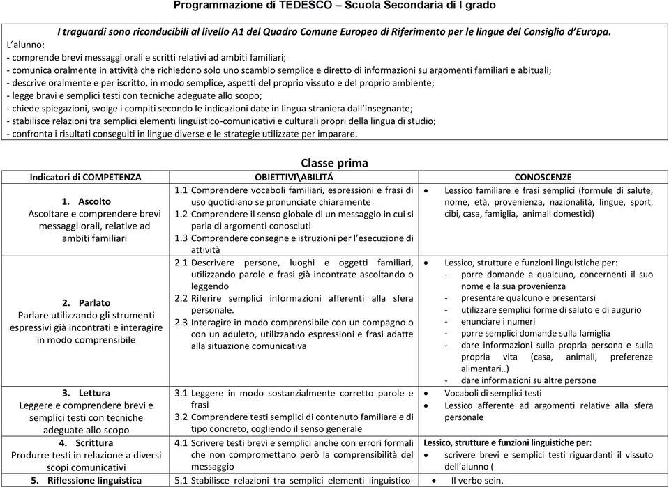 familiari e abituali; - descrive oralmente e per iscritto, in modo semplice, aspetti del proprio vissuto e del proprio ambiente; - legge bravi e semplici testi con tecniche adeguate allo scopo; -