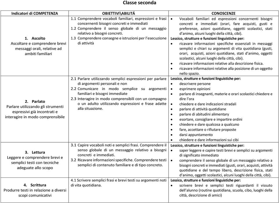 Parlato Parlare utilizzando gli strumenti espressivi già incontrati e interagire in modo comprensibile 3. Lettura Leggere e comprendere brevi e semplici testi con tecniche adeguate allo scopo 4.