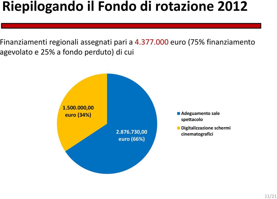 000 euro (75% finanziamento agevolato e 25% a fondo perduto) di cui 1.