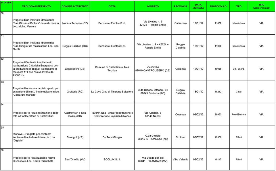 9 42124 Emilia Catanzaro 12/01/12 11032 Idroelettrico VIA 51 Progetto di un Impianto Idroelettrico San Giorgio da realizzarsi in Loc. San Nicola (RC) Becquerel Electric S.r.l. Via Livatino n.