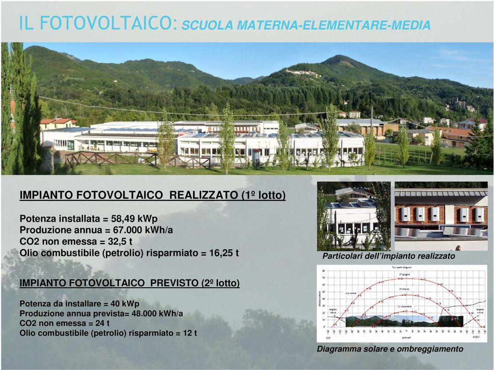 000 kwh/a CO2 non emessa = 32,5 t Olio combustibile (petrolio) risparmiato = 16,25 t Particolari dell impianto