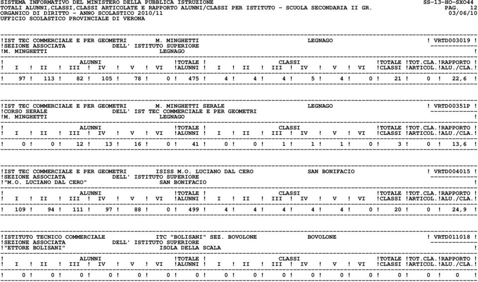 M. MINGHETTI LEGNAGO!! 0! 0! 12! 13! 16! 0! 41! 0! 0! 1! 1! 1! 0! 3! 0! 13,6!!IST TEC COMMERCIALE E PER GEOMETRI ISISS M.O. LUCIANO DAL CERO SAN BONIFACIO! VRTD004015!!"M.O. LUCIANO DAL CERO" SAN BONIFACIO!