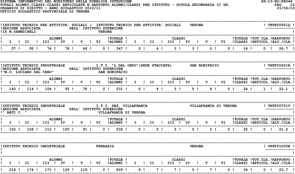 ! 140! 114! 104! 95! 78! 0! 531! 6! 4! 5! 5! 4! 0! 24! 1! 22,1!!ISTITUTO TECNICO INDUSTRIALE I.T.I. SEZ. VILLAFRANCA VILLAFRANCA DI VERONA! VRTF00701V!!" ANTI C. " VILLAFRANCA DI VERONA!! 122! 106!