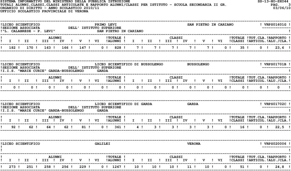 ! 0! 0! 0! 0! 0! 0! 0! 0! 0! 0! 0! 0! 0! 0! 0! 0!!LICEO SCIENTIFICO LICEO SCIENTIFICO DI GARDA GARDA! VRPS01702C!!I.I.S. "MARIE CURIE" GARDA-BUSSOLENGO GARDA!! 92! 62! 64! 62! 81! 0! 361!