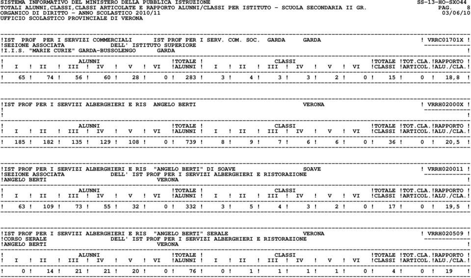182! 135! 129! 108! 0! 739! 8! 9! 7! 6! 6! 0! 36! 0! 20,5!!IST PROF PER I SERVIZI ALBERGHIERI E RIS "ANGELO BERTI" DI SOAVE SOAVE! VRRH020011!