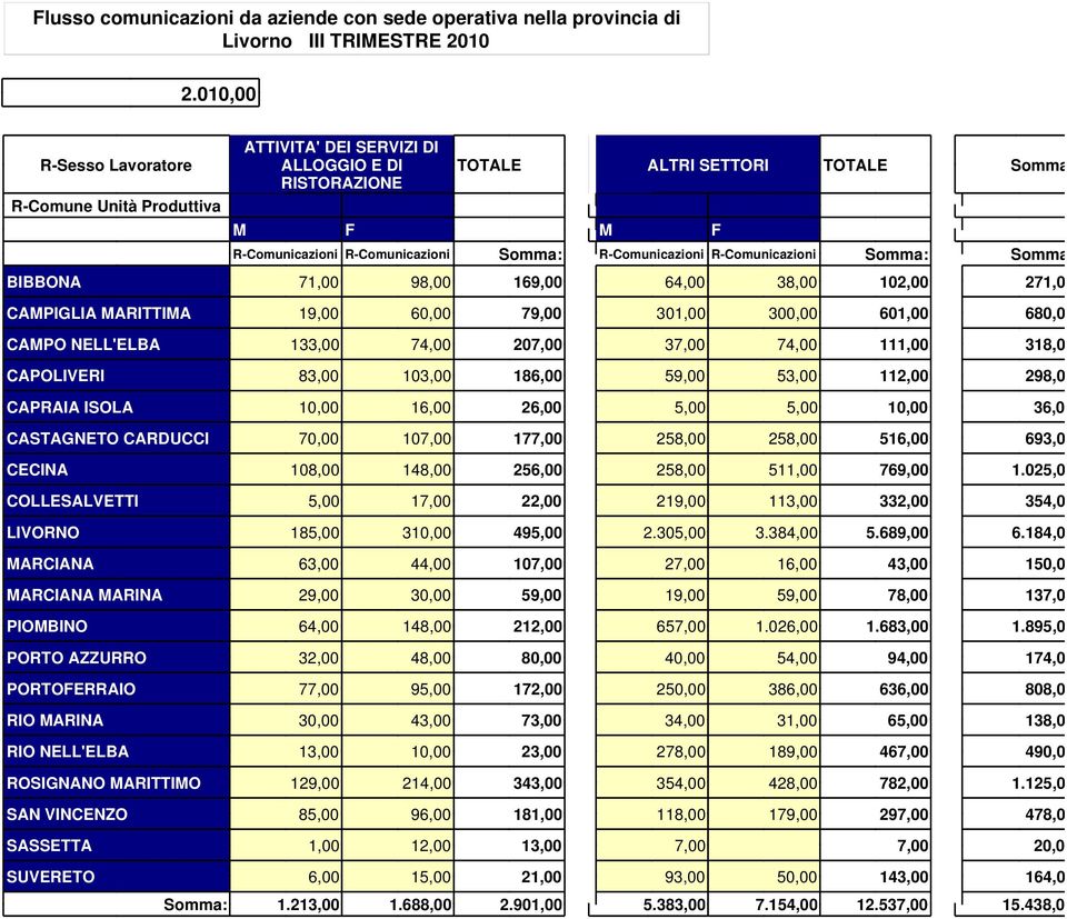 98, 169, 64, 38, 102, 271,0 CAPIGLIA ARITTIA 19, 60, 79, 301, 3, 601, 680,0 CAPO NELL'ELBA 133, 74, 207, 37, 74, 111, 318,0 CAPOLIVERI 83, 103, 186, 59, 53, 112, 298,0 CAPRAIA ISOLA 10, 16, 26, 5, 5,