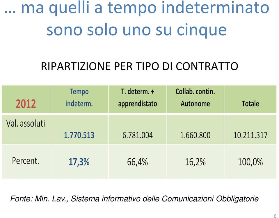 DI CONTRATTO Fonte: Min. Lav.